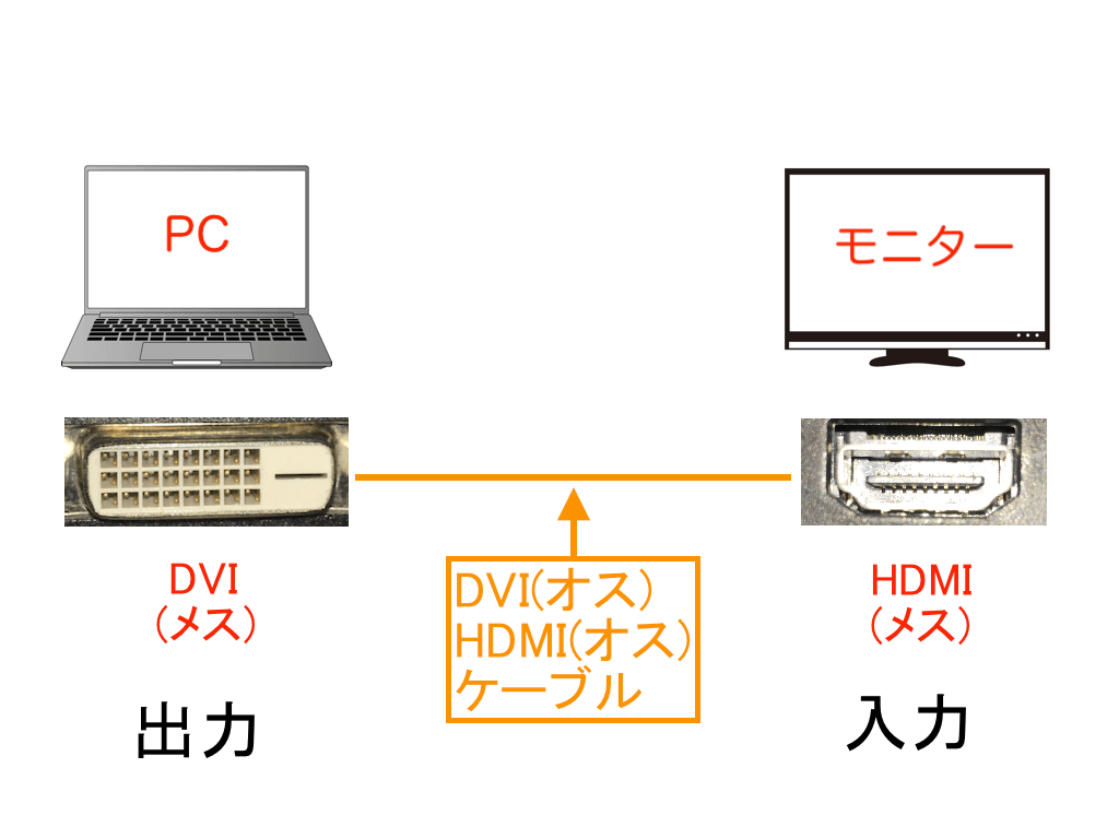 HDMIオス　DVIオス　変換ケーブル