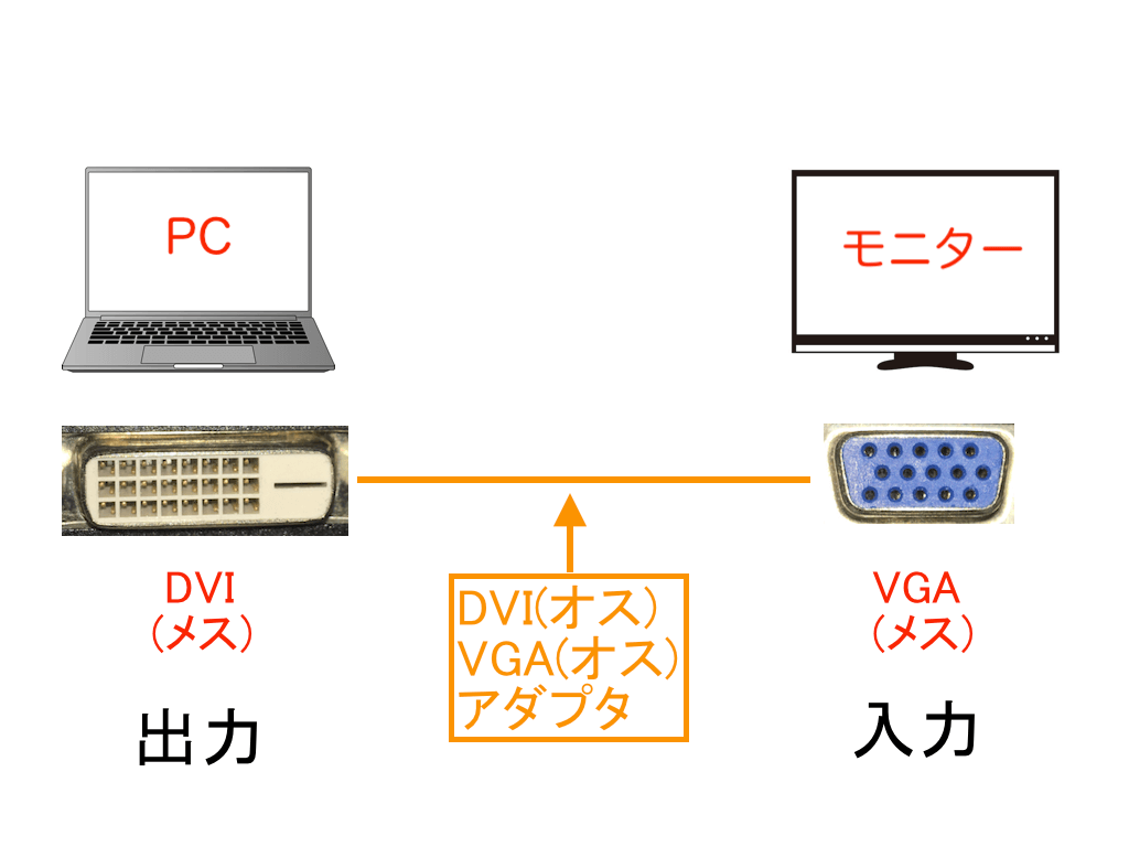 DVIメス VGAオス　変換
