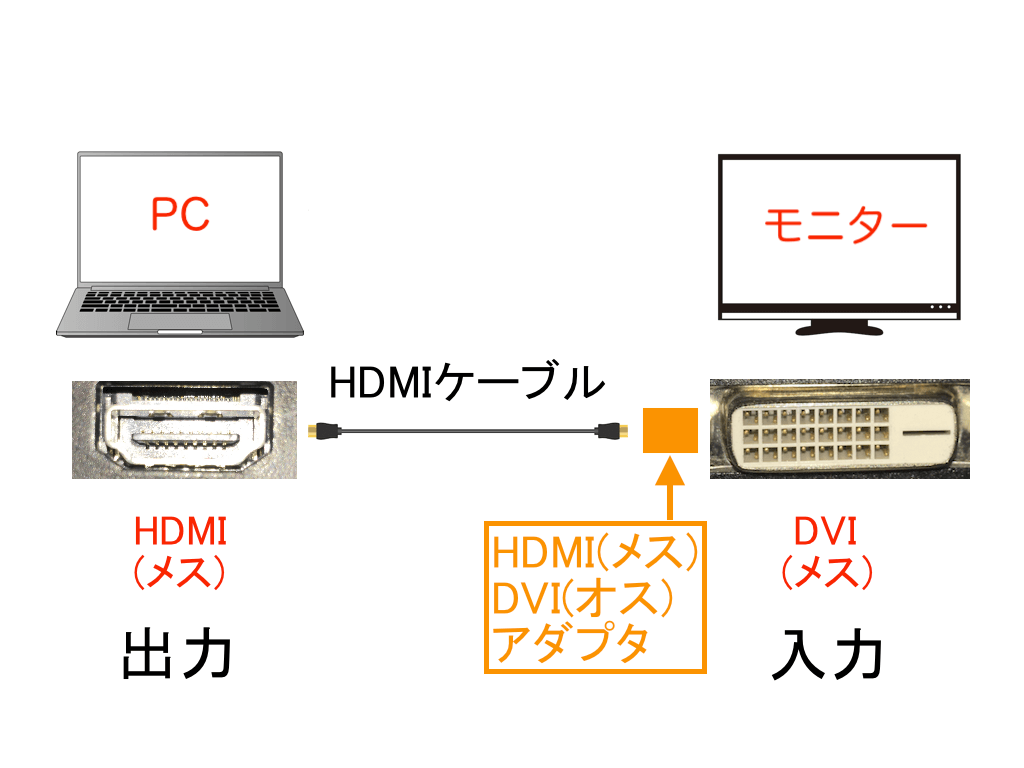 HDMIメス DVIオス　変換アダプタ