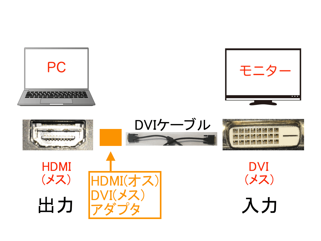 HDMIオス DVIメス 変換アダプタ
