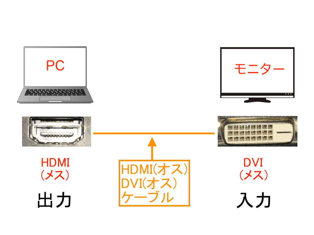 HDMIオス　DVIオス　変換　ケーブル