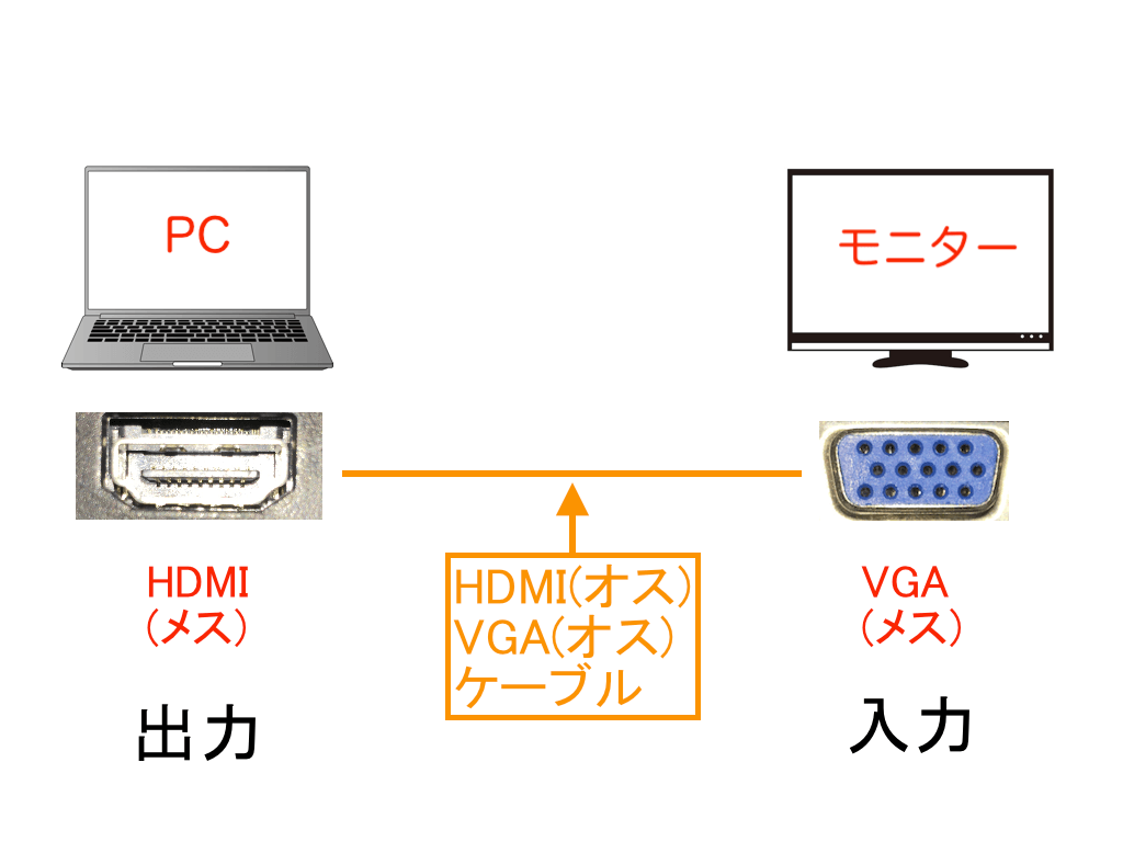 HDMIオス　VGAオス　変換ケーブル