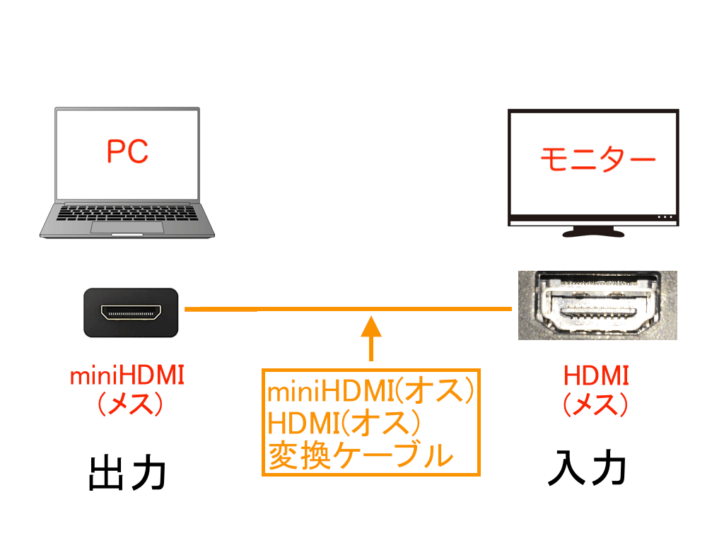 miniHDMI HDMI 変換ケーブル