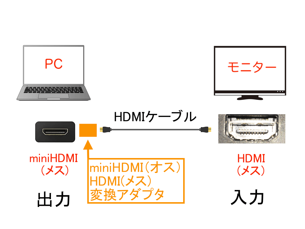 miniHDMIオス HDMIメス 変換アダプタ