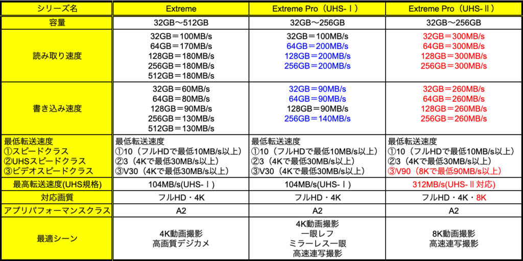 SunDiskのSDカードで Extremeシリーズの比較表