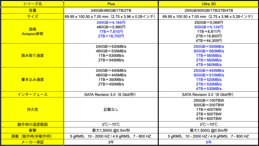 SanDiskのSSDでPlusとUltraの比較表
