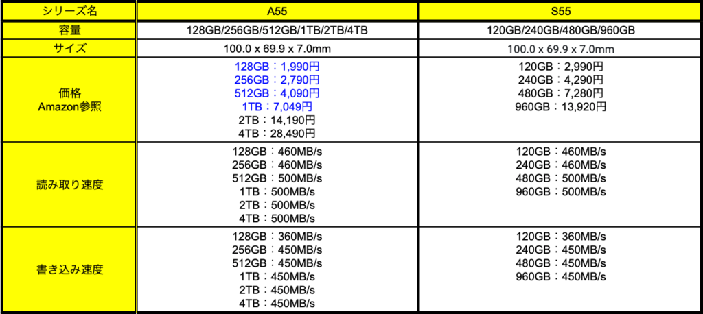 シリコンパワーのSSDでA55とS55の比較表