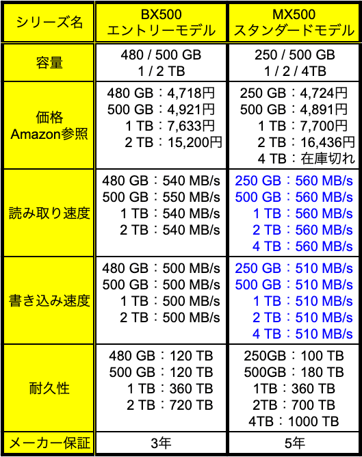Crucial SSDのBX500とMX500の比較表