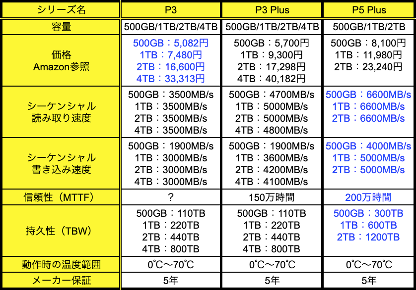CrucialのSSDのP3とP5の比較表