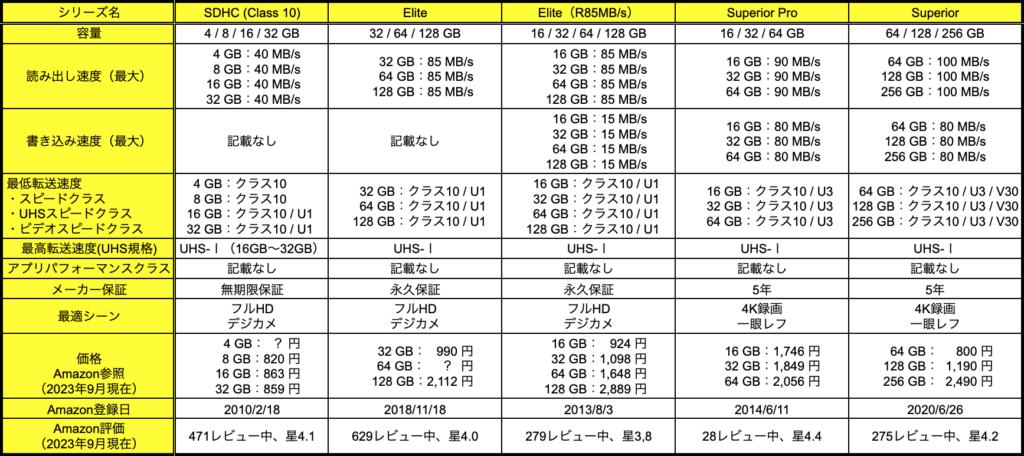 シリコンパワーのSDカードの比較表