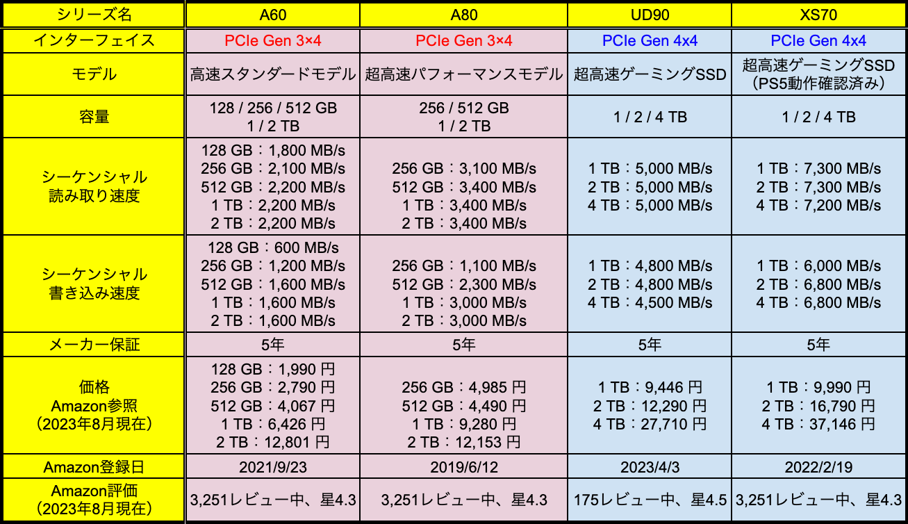 シリコンパワーSSDの比較表（M.2 2280 / PCle）