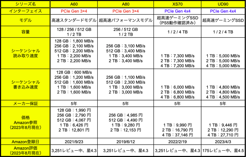 シリコンパワーSSDの比較表