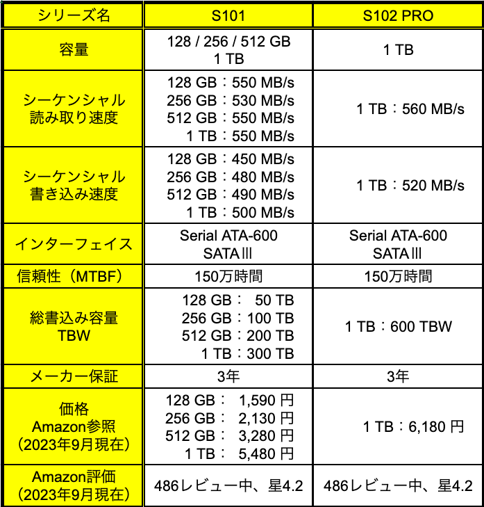 FanxiangのSSDの比較表（2.5インチ SATAⅢ）