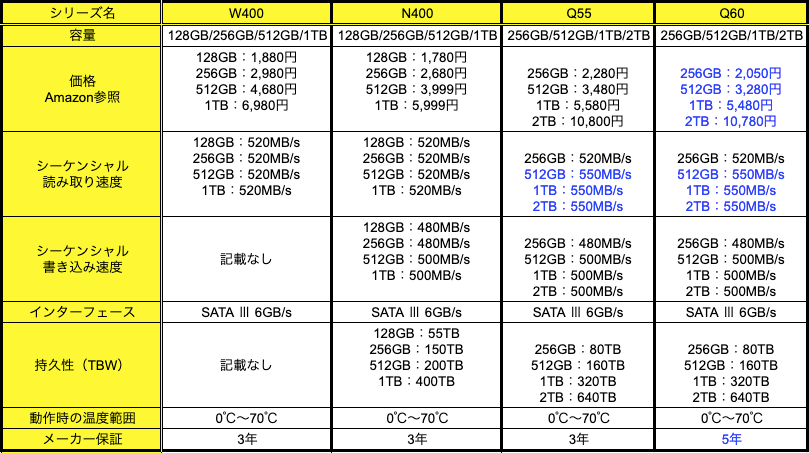 HanyeのSSDの比較表