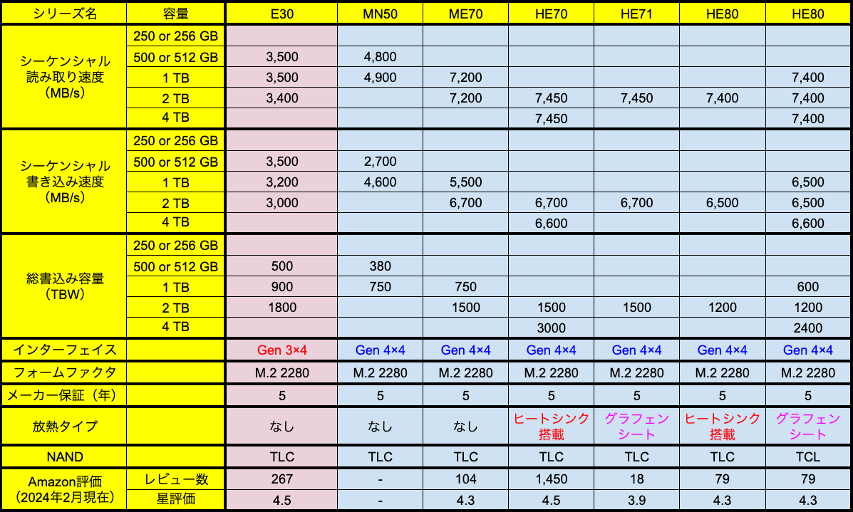 HanyeのSSDの比較表（M.2 2280 / PCle）