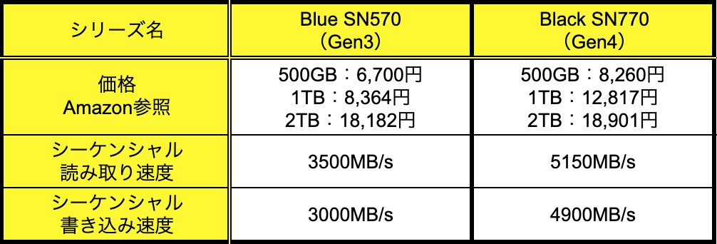 SSDでGen3とGen4の違い