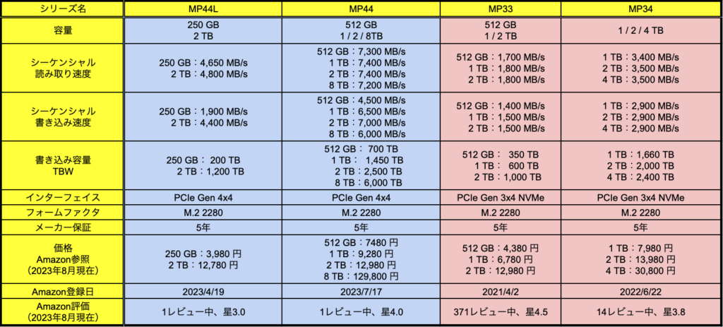 TeamのSSDの比較表（M.2）