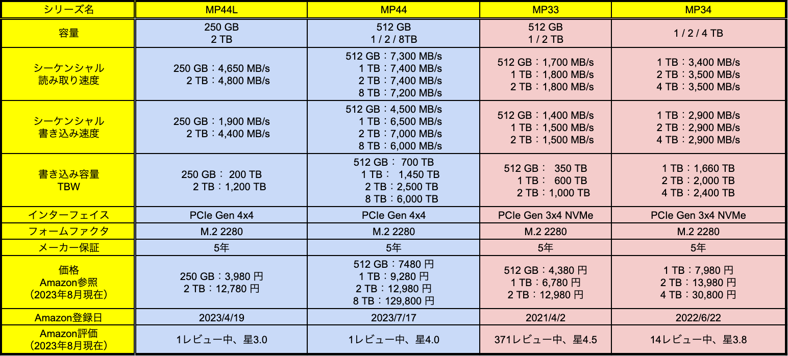 TeamのSSDの比較表（M.2）