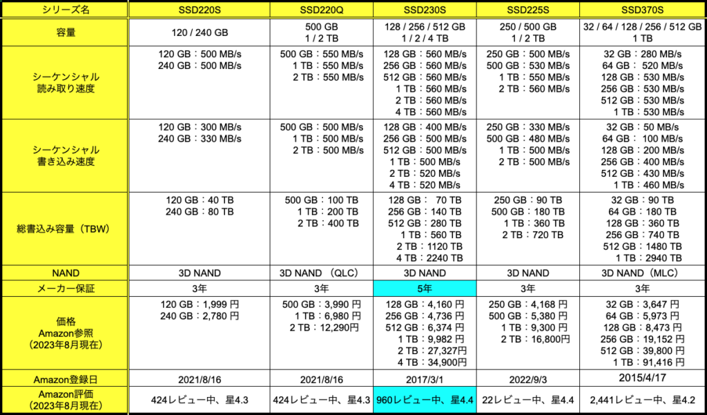 トランセンドのSSDの比較表（2.5インチ）