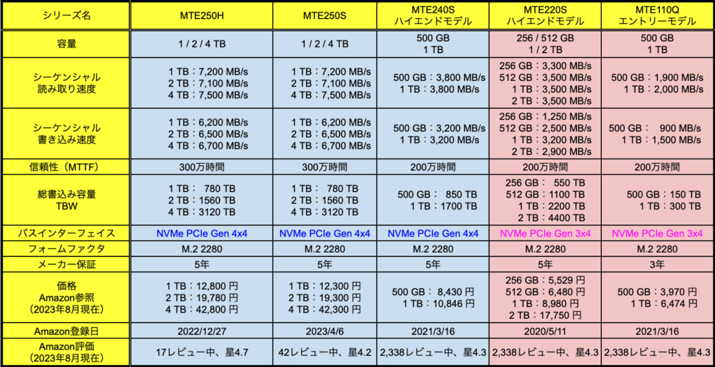 トランセンドのSSDの比較表（M.2 PCIe）