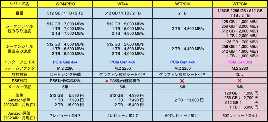 WINTENのSSD（M.2 2280 / PCle）の種類と比較表