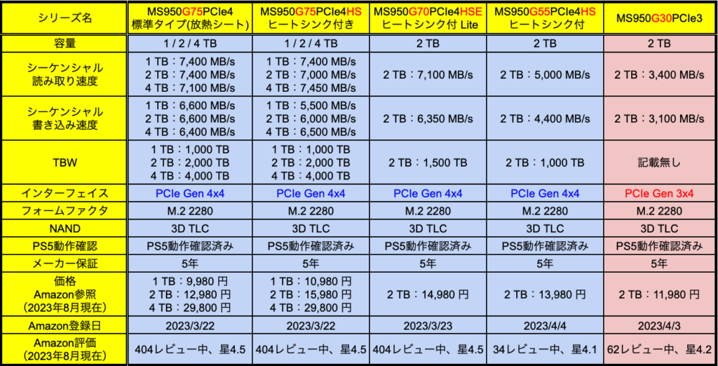Monster StorageのSSDの比較表