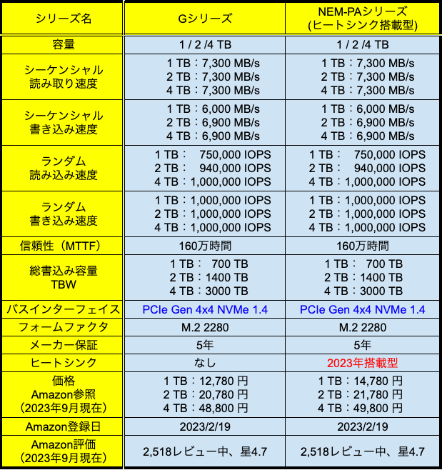 ネクストレージのSSDの比較表（M.2）