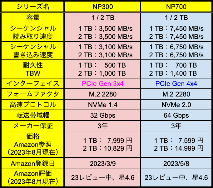 TeclastのSSDの比較表（M.2 2280）