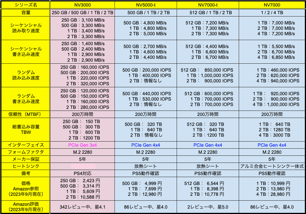 NetacのSSDの比較表（M.2 2280 / PCIe）