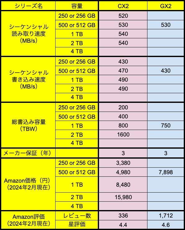 TeamのSSDの比較表（GX2 vs CX2）